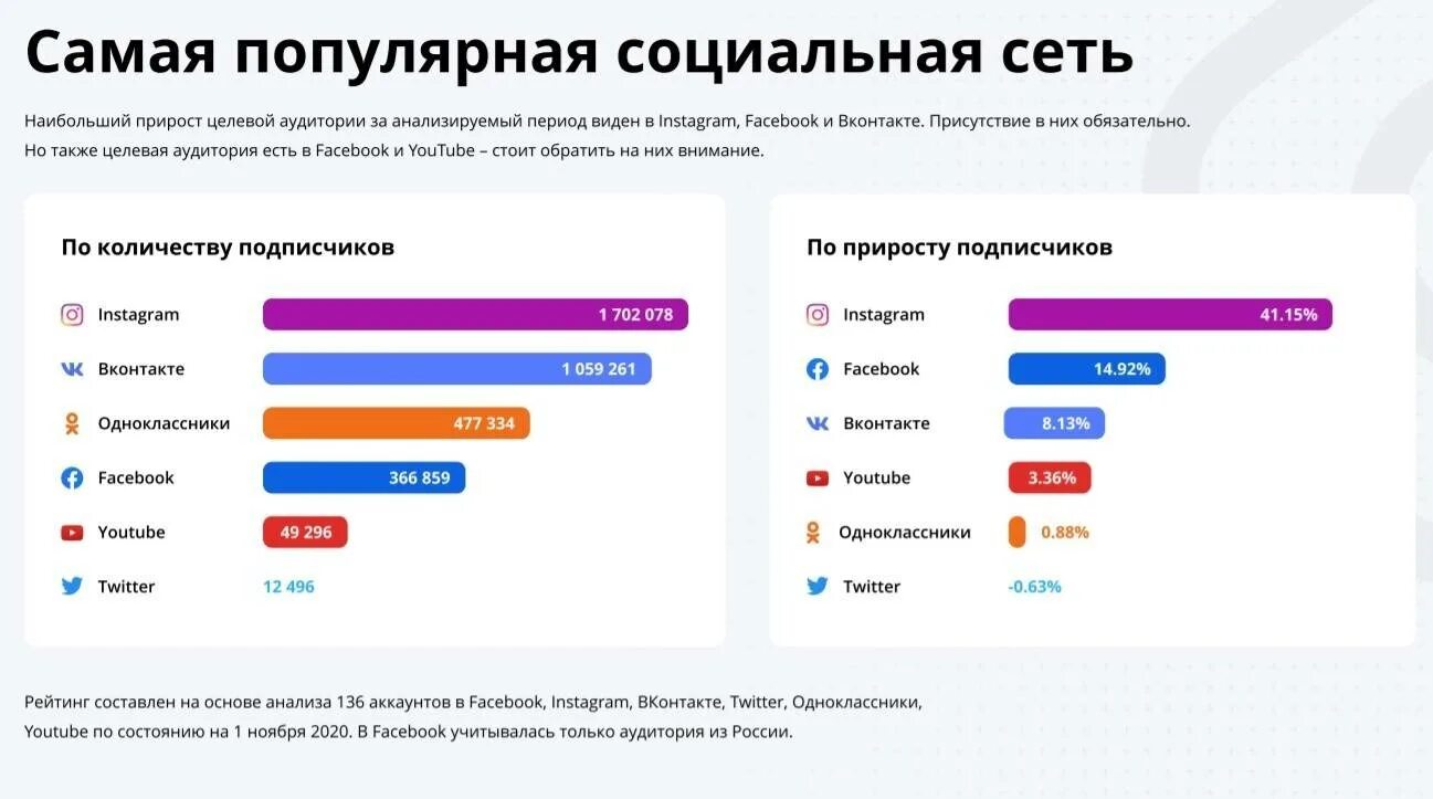 Наиболее популярные социальные сети в России 2021. Самые популярные социальные сети. Популярные соцсети в России 2021.