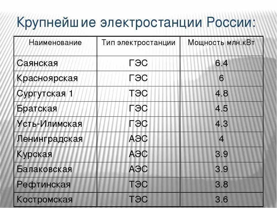Большую мощность имеют. Самые крупные ТЭС ГЭС АЭС России. Крупнейшие электростанции России таблица. Типы электростанций таблица страны.