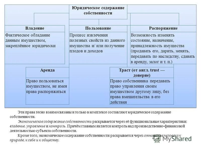 Экономическое и правовое содержание собственности. Право собственности экономическое содержание. Экономическое и юридическое содержание собственности. Содержание право собственности схема. Экономическое содержание собственности характеризуется.