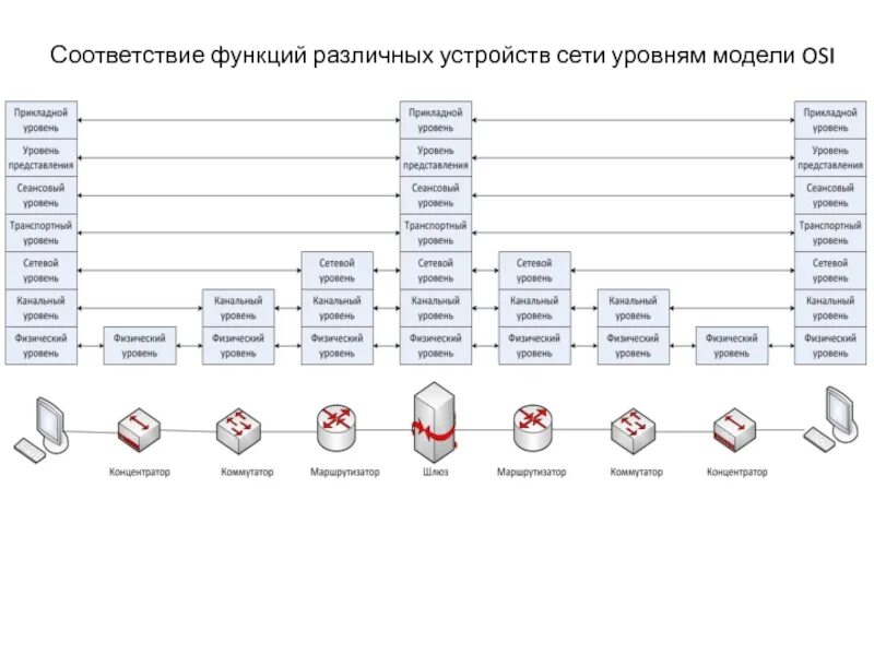 Прикладной уровень сетевых моделей. Устройства сетевого уровня. Протоколы канального уровня модели оси. Уровни сети. На каком уровне модели osi работает коммутатор.