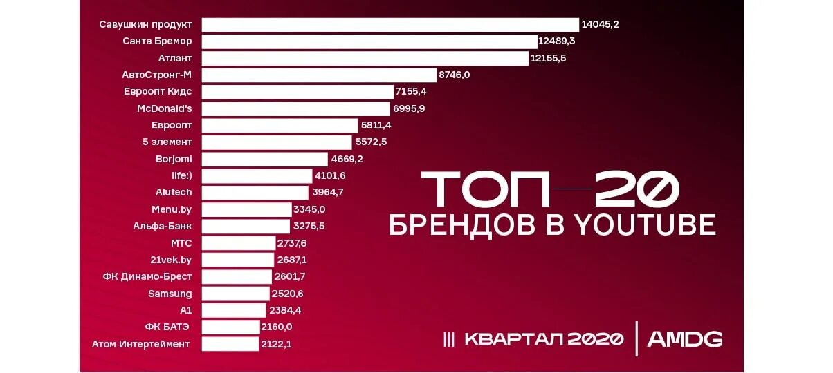 Самый известный канал. Ютуб бренд. Самый популярный канал на ютубе в мире 2020. Расценки ютуба. Самый популярный ютуб канал.