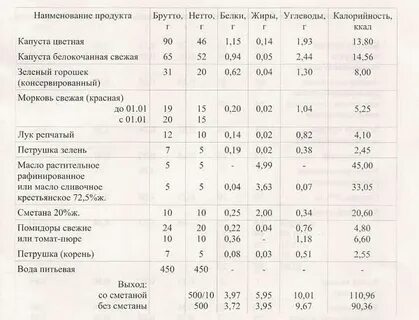 Щи из свежей капусты калорийность