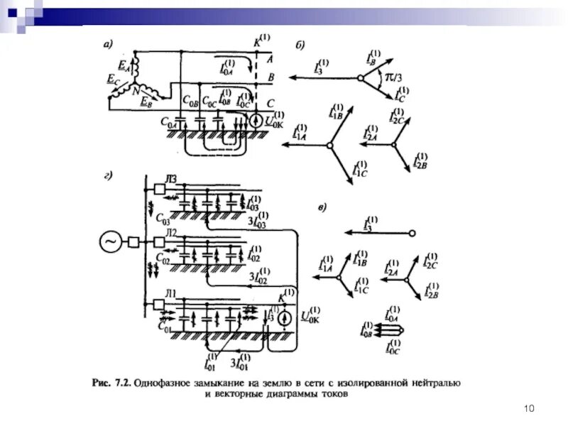 Замыкание в сети с изолированной нейтралью. Однофазное замыкание на землю в сетях с изолированной нейтралью. Однофазное короткое замыкание схема. Схема однофазного замыкания на землю. Ток однофазного замыкания в сети с изолированной нейтралью.