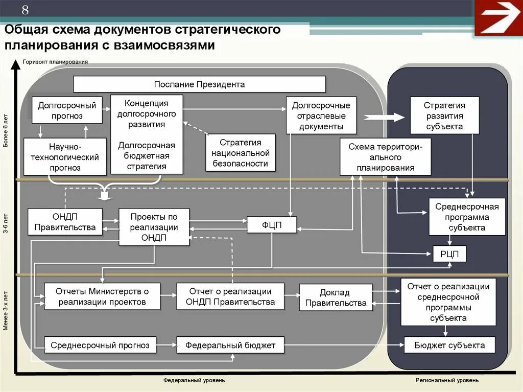 Стратегия план россия. Система документов стратегического планирования схема. Отраслевые документы стратегического планирования. Взаимосвязь документов стратегического планирования. Схема стратегического планирования в РФ.