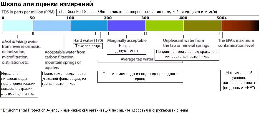 Таблица жесткости воды TDS. Шкала измерения воды ТДС. TDS метр таблица жесткости воды. TDS воды норма для питья. Количество примесей в воде