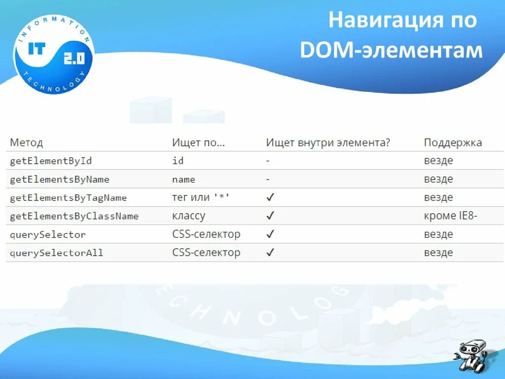 Dom element. Навигация по dom-элементам. навигация по dom-элементам html. навигация по узлам dom.
