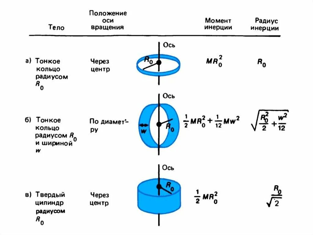 Момент вращения шара. Формула нахождения момента инерции. Радиус инерции диска. Момент инерции диска относительно оси вращения. Момент инерции кольца относительно оси z.