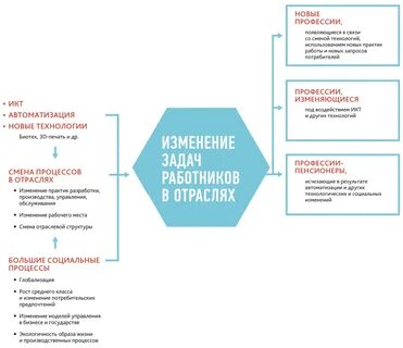 Компетенции 2030