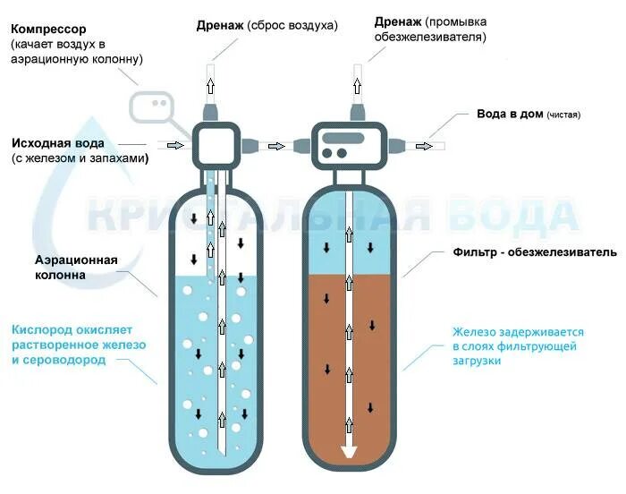 Запах сероводорода из скважины. Фильтр обезжелезивания воды схема. Аэрационные колонны для обезжелезивания воды. Схема фильтрующей колонны обезжелезивания. Фильтр обезжелезивания воды с аэрацией.