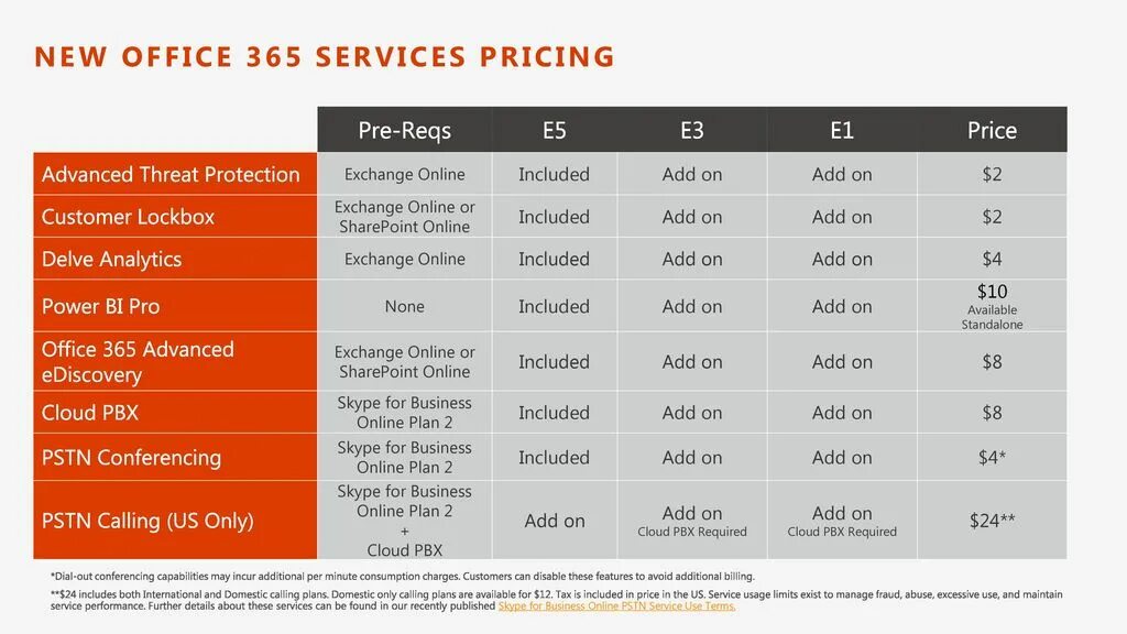 Office 365 e5. Microsoft 365 e5. Типы лицензий o365 e1 и eop1. MS Teams e3/e5 License. Calling plan