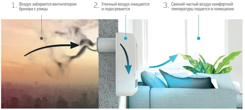 Бризер принцип работы. Приточная вентиляция бризер. приточная вентиляция в комнате. приточная система вентиляции для квартиры. приточный фильтр в квартиру.