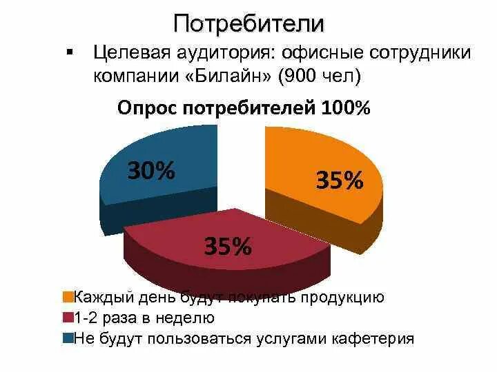 Целевые группы потребителей. Целевой потребитель. Целевая аудитория Билайн. Целевая аудитория потребителей. Целевая группа товаров