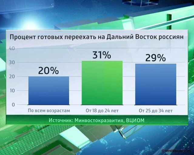 Программа переселения на Дальний Восток. Население дальнего Востока в процентах. Программы дальнего Востока. Переезд на Дальний Восток. Явка на дальнем востоке