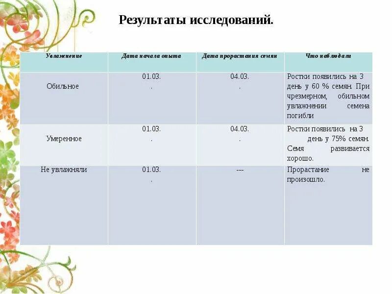 Таблица прорастания семян биология 6. Таблица по биологии 6 класс прорастание семян. Таблица проращивание семян фасоли. Опыт проращивание семян растений 2 класс.