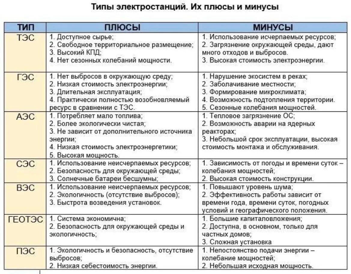 Типы электростанций таблица. Плюсы и минусы электростанций. Плюсы и минусы электростанций таблица. Типы электростанций таблица плюсы и минусы. Среднетиманское