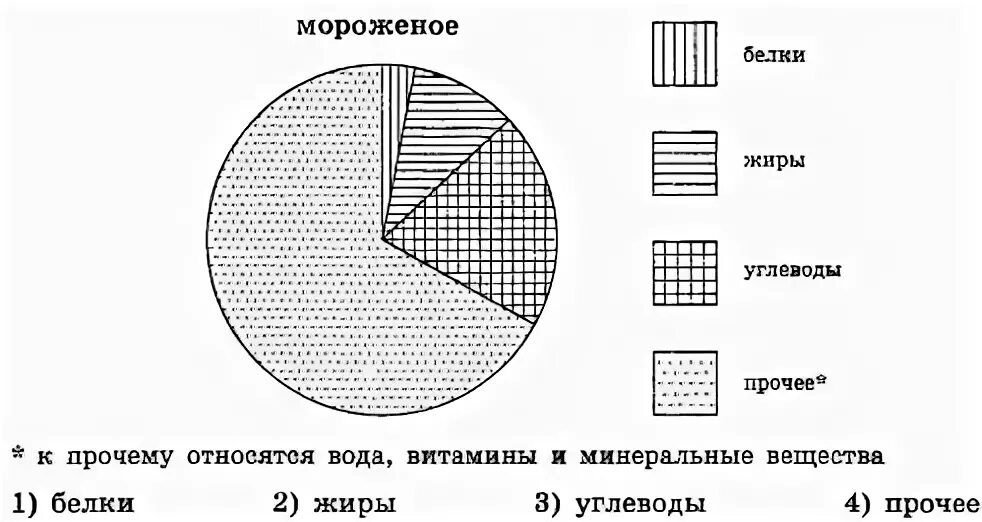 Овсяное печенье определите по диаграмме. Диаграммы по обществознанию. Графики Обществознание. Диаграмма ЕГЭ Обществознание.