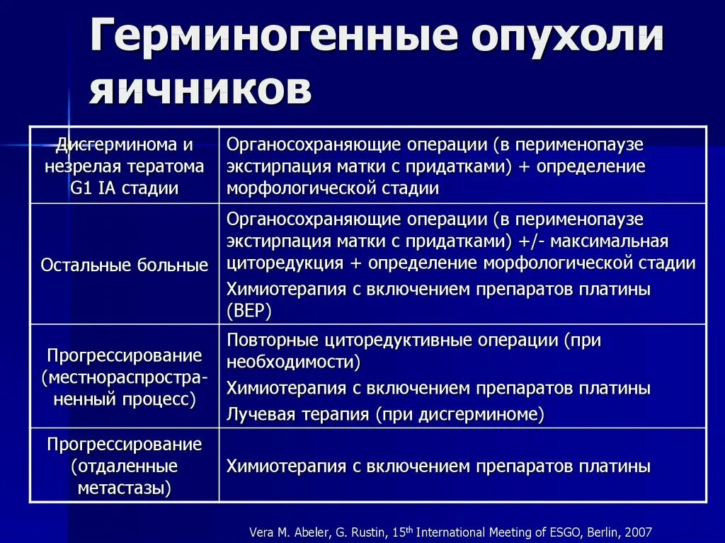 Доброкачественные опухоли яичника рекомендации. Герминогенные опухоли. Герминогенная опухоль яичников. Герминогенные опухолиичника. Классификация герминогенных опухолей.