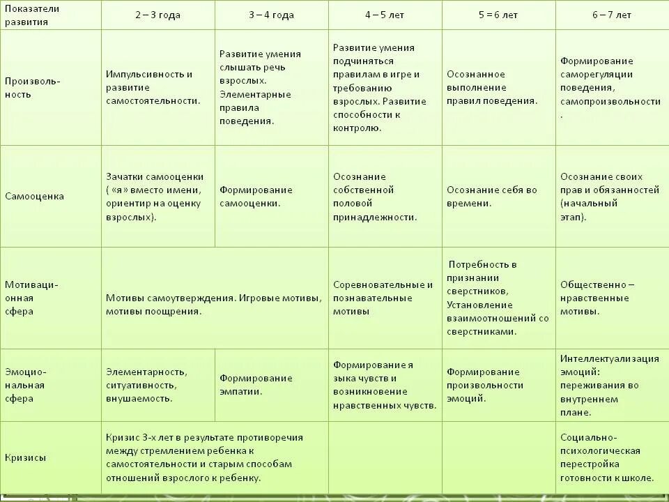 Нормы развития ребенка в 3-4 года. Нормы развития ребенка 2 лет таблица. Нормы развития ребенка до 3 лет. Показатели развития ребенка 4-5 лет.