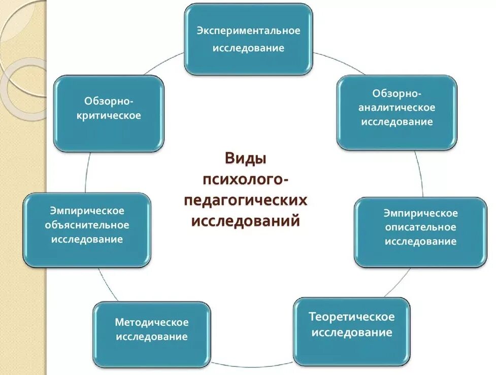 Педагогические исследования презентация. Типы психолого-педагогических исследований. Психолого-педагогическое исследование это. Методы психолого-педагогического исследования. Схема психолого-педагогического исследования.