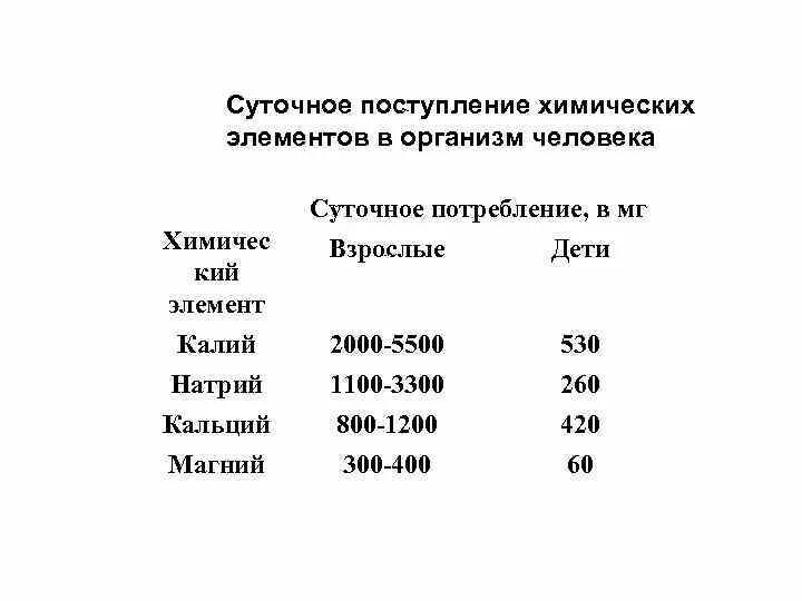 Магний суточная норма для мужчин. Суточное поступление химических элементов в организм человека. Пути поступления химических элементов в организм человека. Суточная потребность натрия и калия. Суточное потребление натрия.