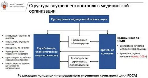Служба внутреннего контроля организации