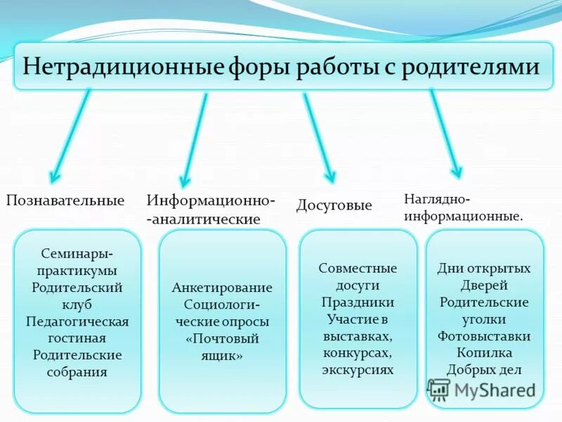 нетрадиционные работы с родителями. нетрадиционные работы с родителями. нетрадиционные работы с родителями. схема классификация форм работы с родителями. формы взаимодействия с родителями в доу.