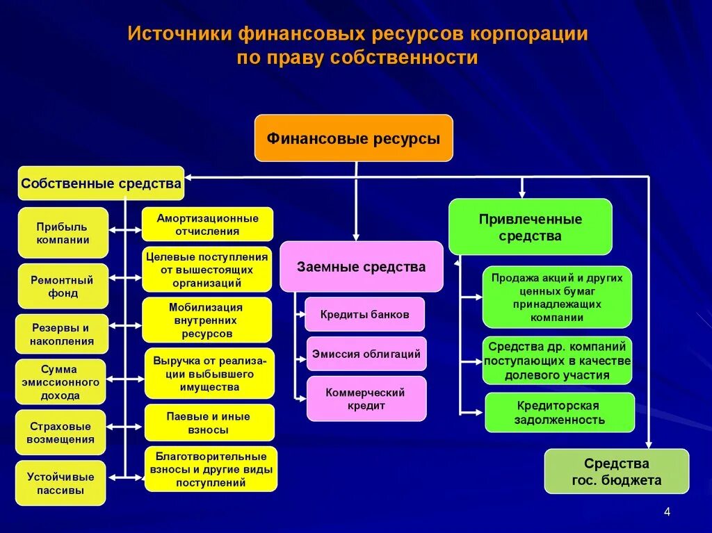 Формы собственности корпораций