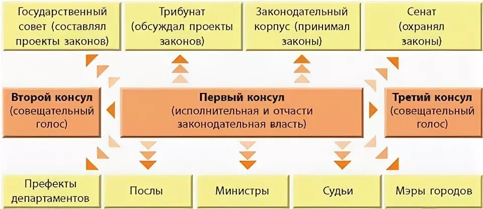 Государственный Строй Франции в период консульства. Гос Строй Франции в период консульства. Государственный Строй Франции в период первой империи. Схема государственного управления Франции в период консульства. Органы управления франции