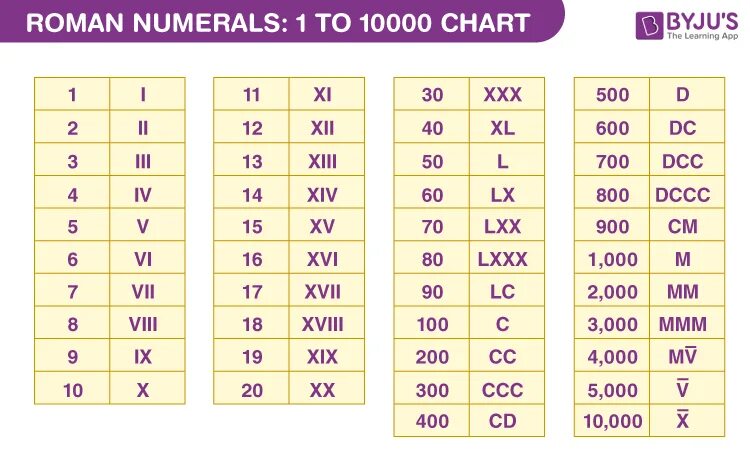 Римские цифры информатика. Roman numerals 1 to 10000. римские цифры от 1000 до 10000. арабские цифры и римские цифры. 10000 римскими цифрами.