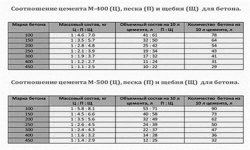 Цемент м500 пропорции для бетона