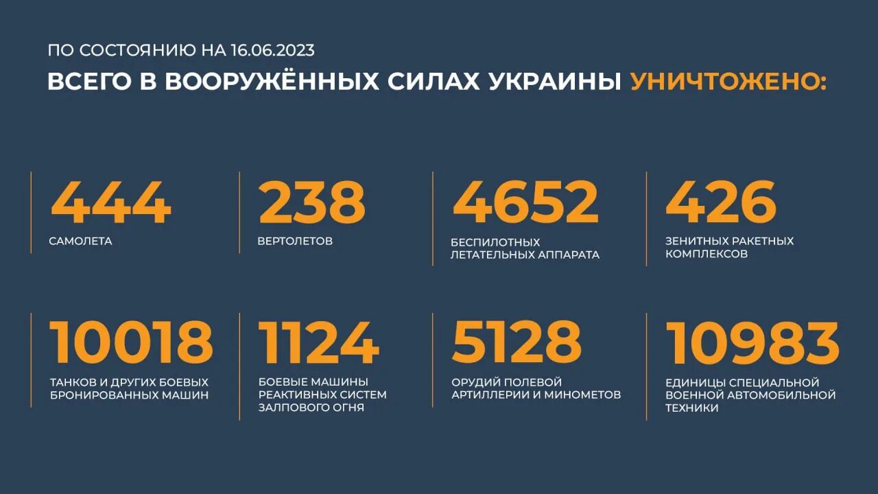 18 июня 23. Вооружение России 2023. Общие потери России и Украины. Статистика потерь России и Украины.