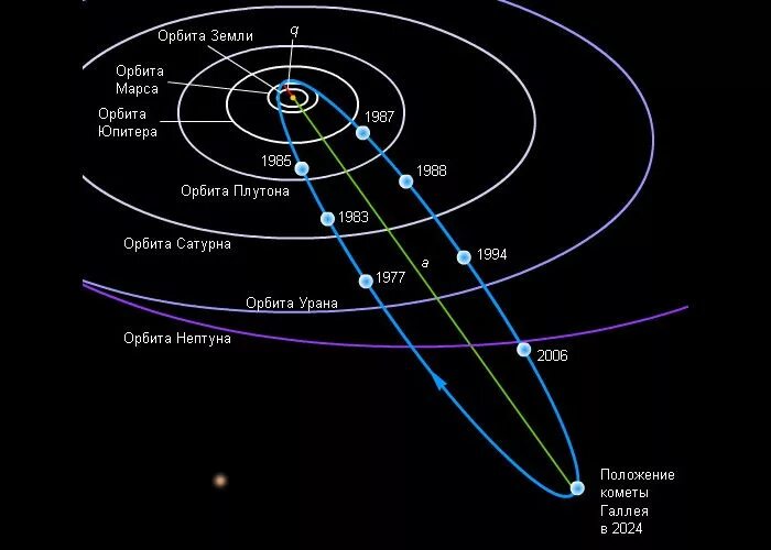 Орбиты наших звезд порою очень далеки песня. Орбита кометы Галлея. Комета Галлея Траектория полёта. Траектория кометы Галлея. Орбита кометы Галлея схема.