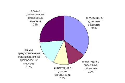 Долгосрочные финансовые вложения