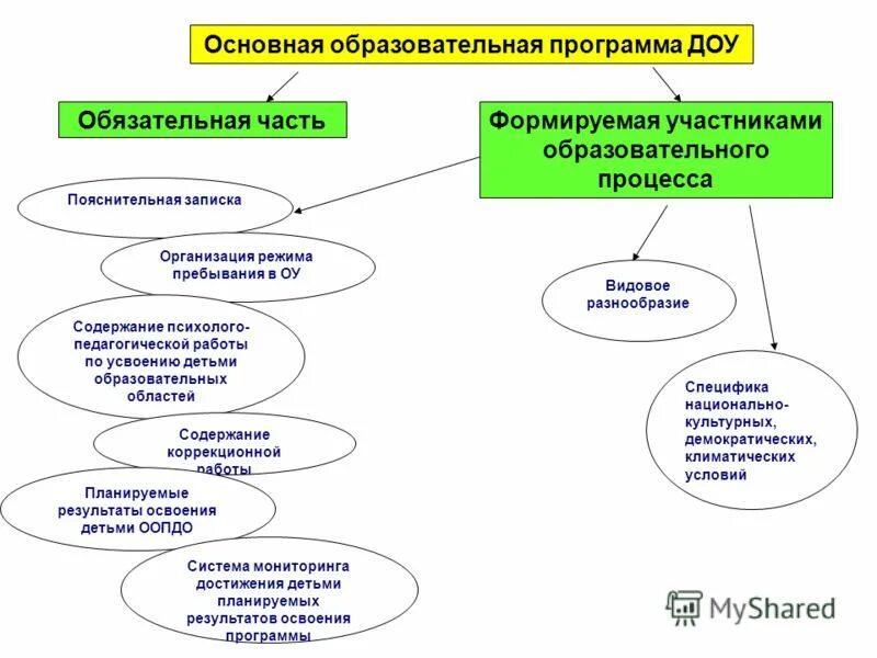 Что такое структура общеобразовательной программы в ДОУ. Структура ООП ДОУ. Структура программы ООП ДОУ по ФГОС. Схема ООП ДОУ.