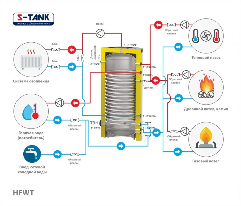 S tank 200. S Tank бойлер косвенного нагрева. Буферные емкости s-Tank HFWT. Бойлер косвенного нагрева s-Tank 300л. Бойлер косвенного нагрева s танк 500л..