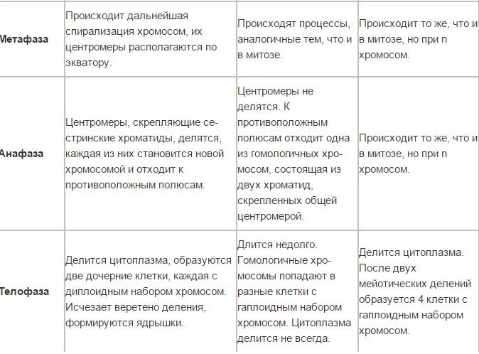 Сходства и отличия митоза и мейоза. Сравнительная характеристика митоза и мейоза. Сравнительный анализ митоза и мейоза таблица. Сравнительная характеристика митоза и мейоза таблица. Стадии митоза и мейоза таблица.