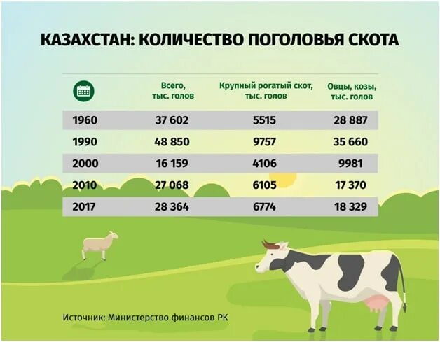 Среднегодовое поголовье. Поголовье крупного рогатого скота в России. Численность поголовья скота в мире. Сокращение поголовья скота. Поголовье крупного рогатого скота в Казахстане.