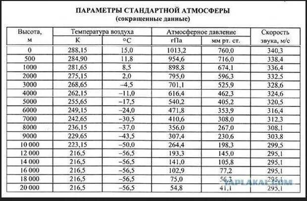 20 атмосфера сколько. Атмосферное давление на высоте 5000 метров. Зависимость атмосферного давления от высоты. Атмосферное давление на высоте 10 км. Атмосферное давление на высоте 6000 метров.