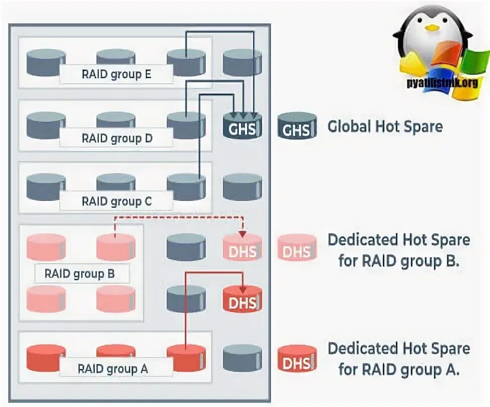 Какой raid выбрать для домашнего nas. Hot spare. Raid 5 схема. Megaraid bios. Hot spare.