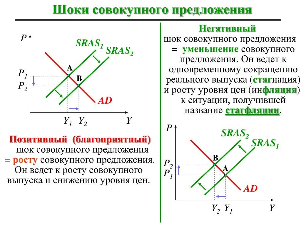 Совокупное предложение модель ad as. Шоки спроса и предложения в модели ad-as. модель совокупного спроса и совокупного предложения. шоки совокупного предложения. шоки совокупного спроса и предложения.