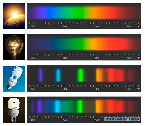 Спектр свет купить. Спектр ламп диодных 2700k. Спектр светодиодной лампы 4000к. Цветовой спектр лампы ЭСЛ 4000к. Спектр 2700к светодиод.