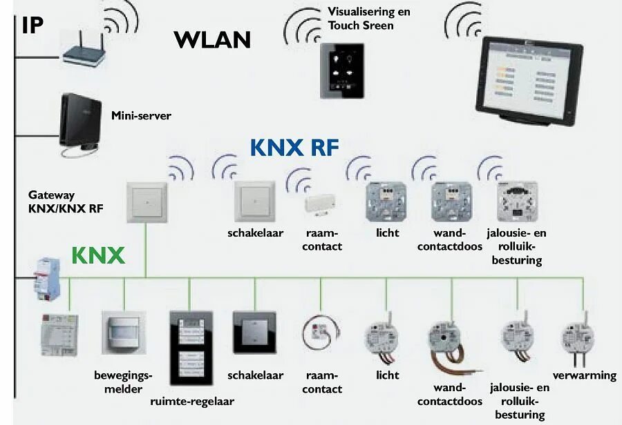 Как подключить умный дом лайт. Структурная схема knx. выключатели knx схема подключения. knx пульт управления. умный дом knx схема.