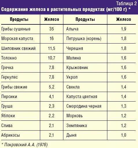 При низком гемоглобине что принимать. Таблица продуктов по содержанию железа. Железо продукты с высоким содержанием таблица. Содержание железа в продуктах таблица. Таблица продуктов питания содержащих железо.