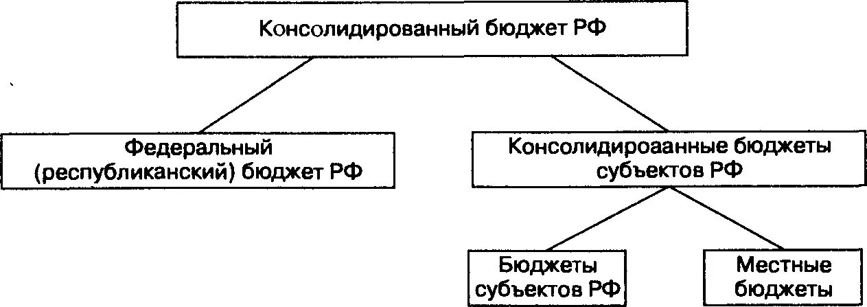 Консолидированные бюджеты субъектов РФ. Консолидированный бюджет субъекта РФ это. Структура консолидированного бюджета субъекта РФ схема. Консолидированный бюджет РФ.