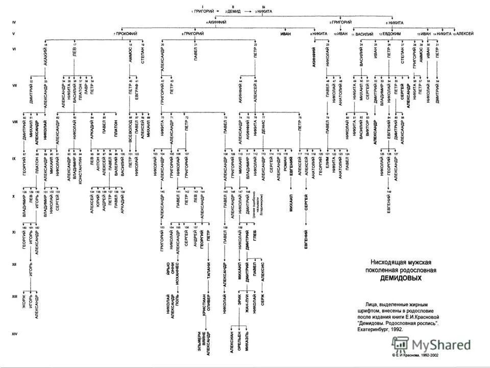 Демидовы история династии