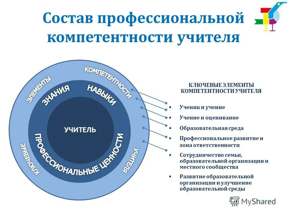 зона ответственности учителя. ваши профессиональные компетенции. соответствие профессиональным компетенциям. важные компетенции. структура проф компетентности.