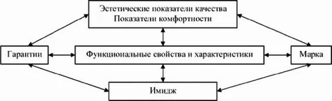 Структурный показатель качества