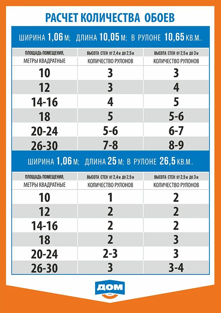 Сколько рулонов надо на комнату. Метраж обоев в рулоне шириной 1 метр. Расчет количества обоев таблица. Стандартный рулон обоев размер. Таблица расчёта обоев на комнату.