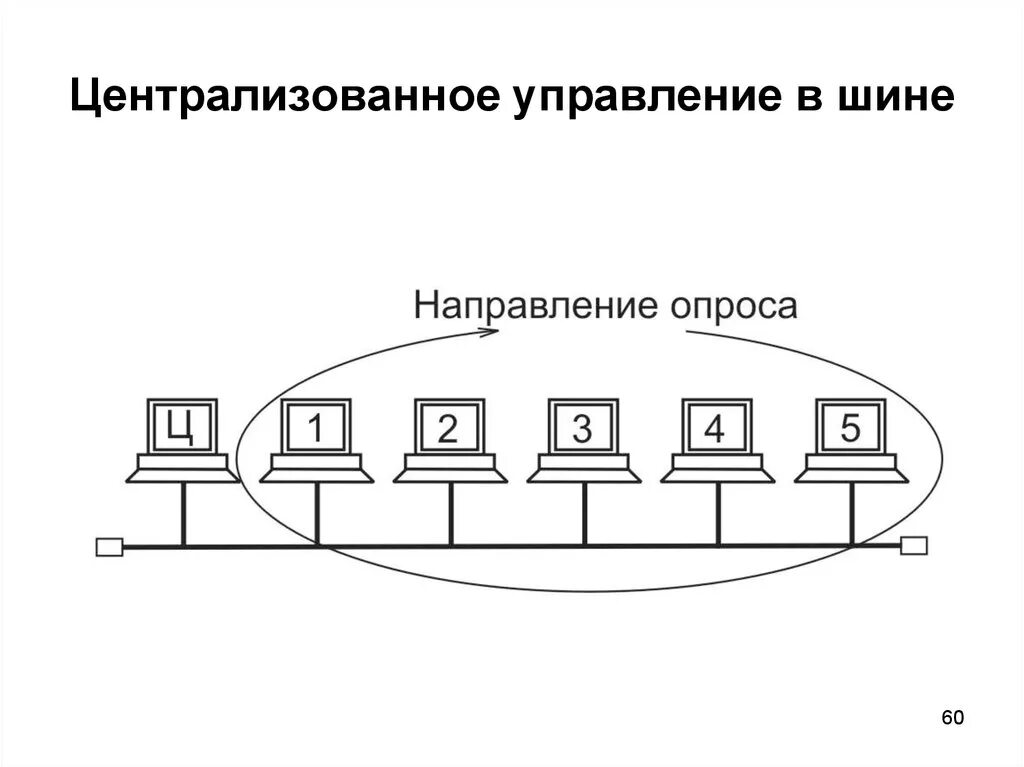 Централизованное управление. Локальные сети с централизованным управлением. Принципы централизованности управления. Централизация управления.