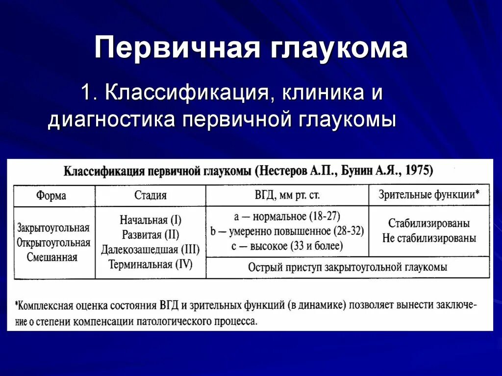 Классификация глаукомы. Классификация первичной глаукомы. Классификация открытоугольной глаукомы. Стадии первичной глаукомы.